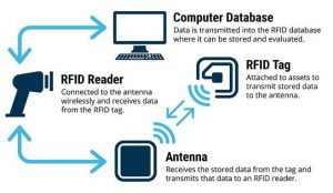 How to Block RFID Signals from NFC Cards