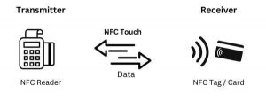 How to Block RFID Signals from NFC Cards